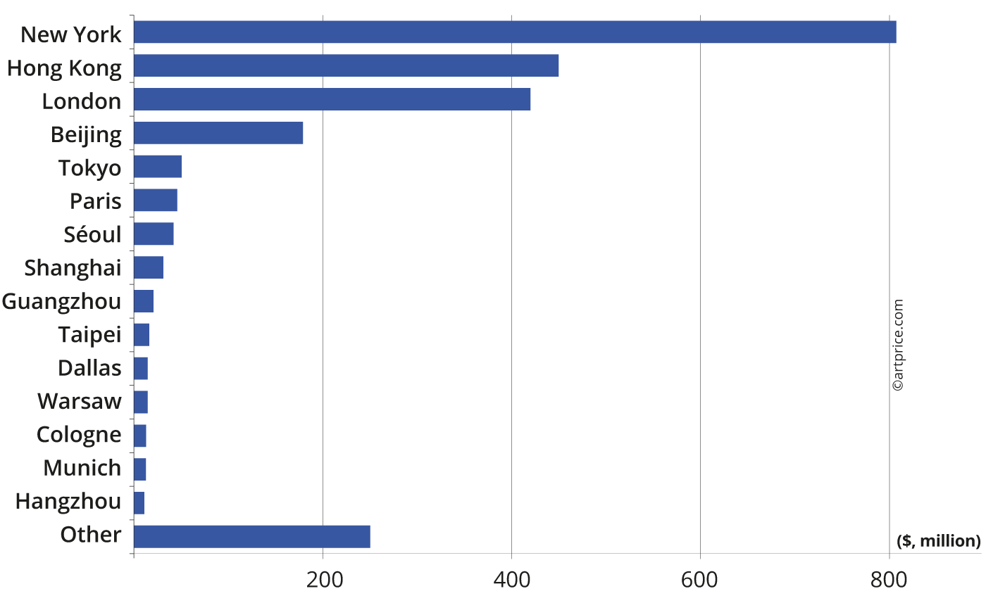 Auction turnover from Contemporary Art sales per city (2022)