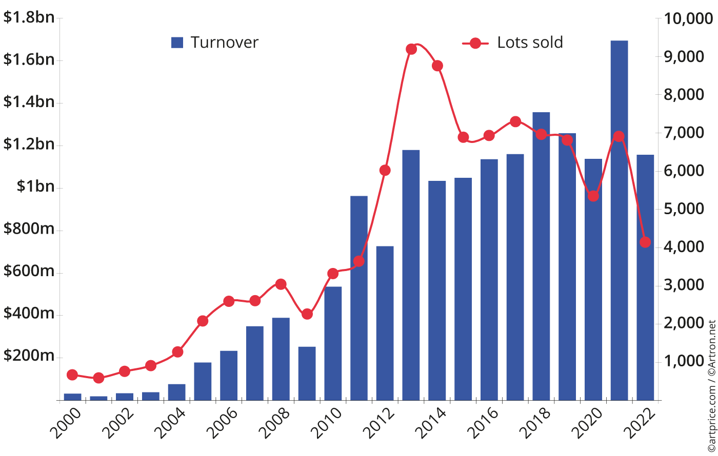 Annual evolution of fine art and NFT auction turnover and transactions in Hong Kong (2008-2022)