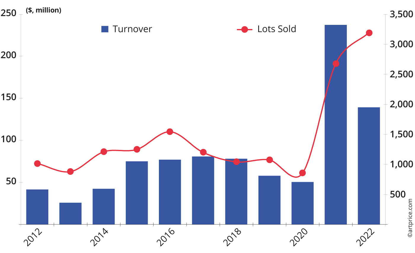 Annual evolution of fine art and NFT auction turnover and transactions in Seoul (2008-2022)