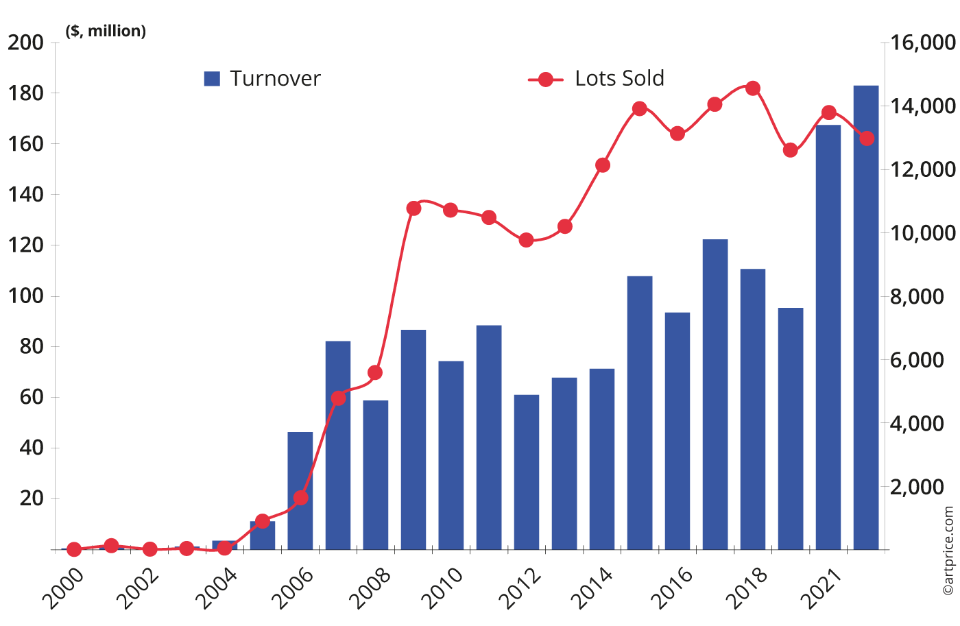 Annual evolution of fine art and NFT auction turnover and transactions in Tokyo (2008-2022)