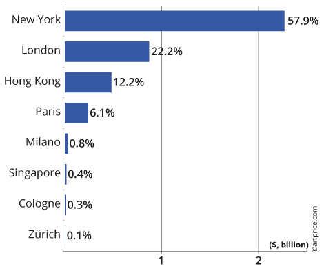 Geography of Sotheby's Fine Art and NFT auction turnover (2022)