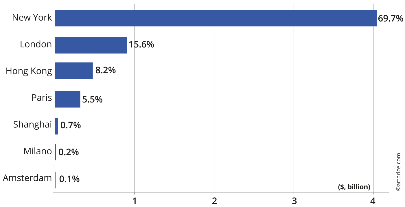 Geography of Christie's Fine Art and NFT auction turnover (2022)