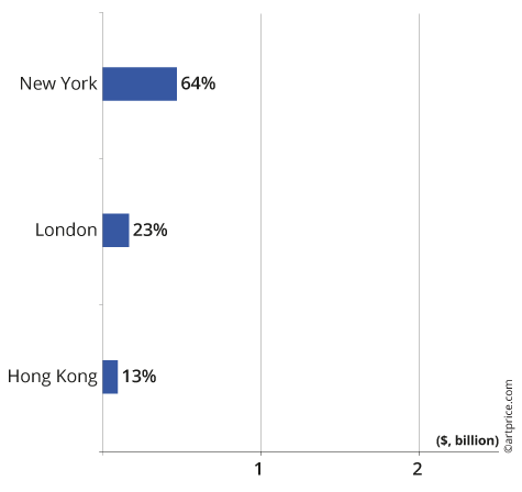 Geography of Phillips’ Fine Art and NFT auction turnover (2022)