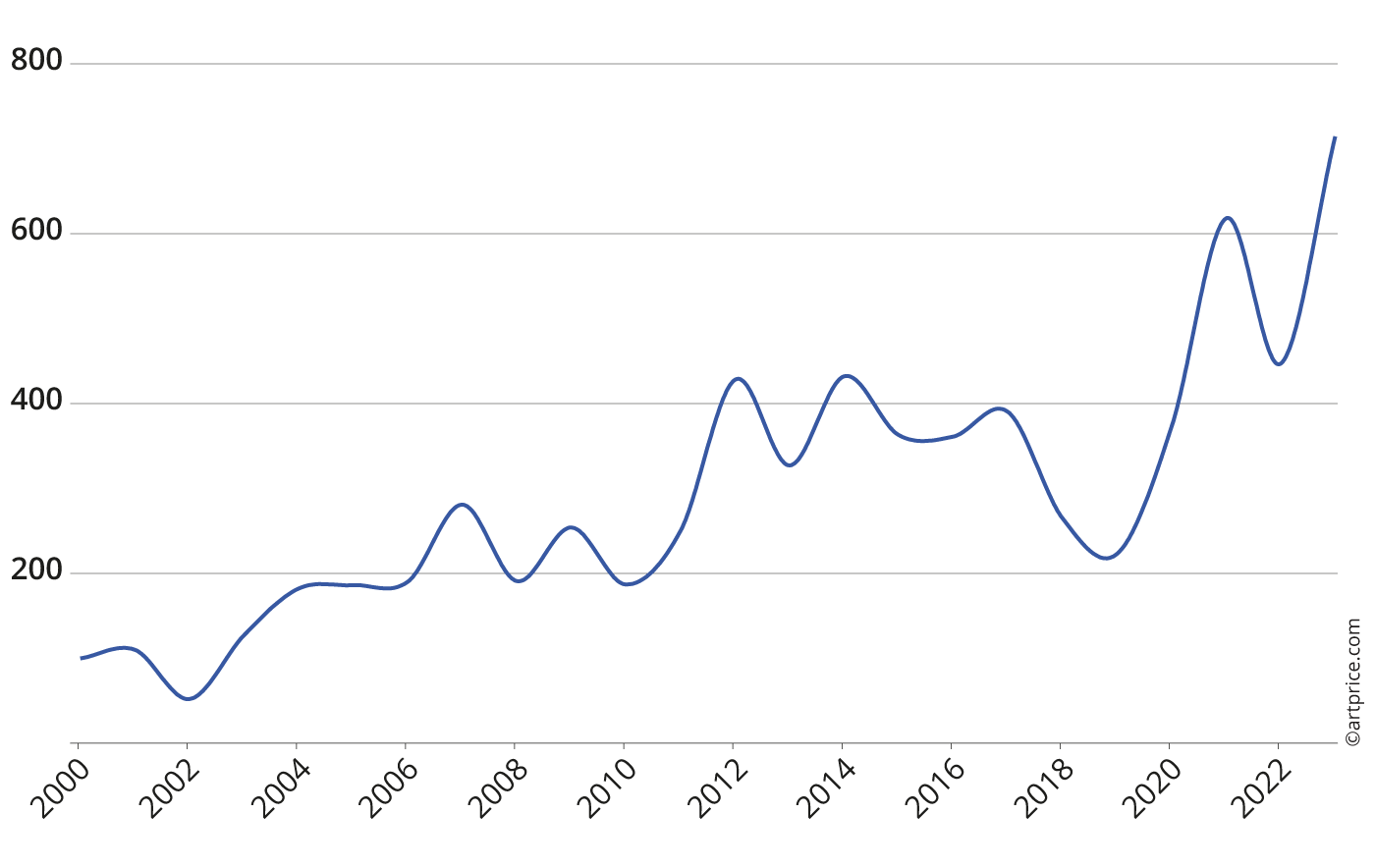 René Magritte’s auction price index