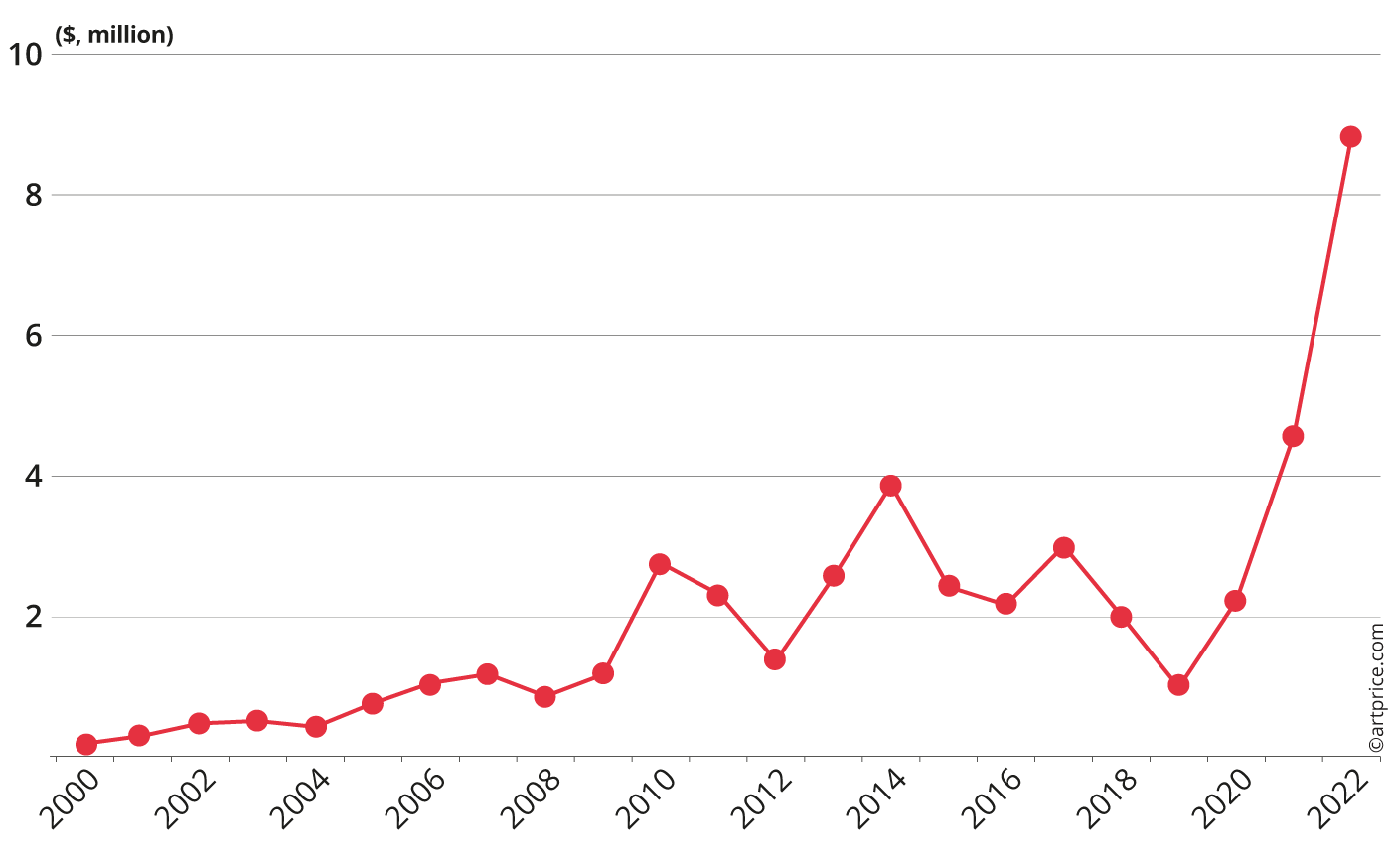 Evolution of Alighiero Boetti's auction record