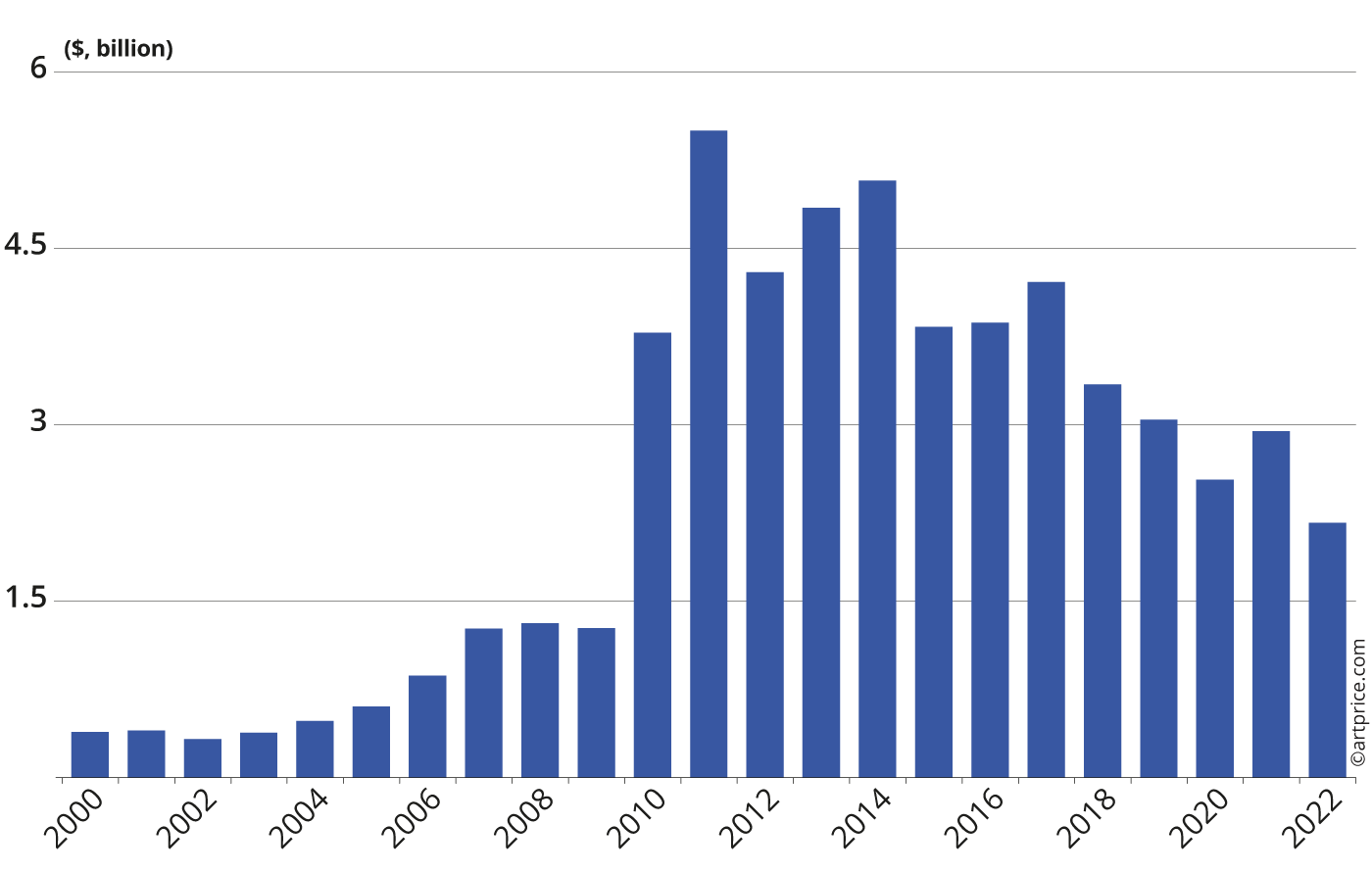 Global annual auction turnover from the drawing medium