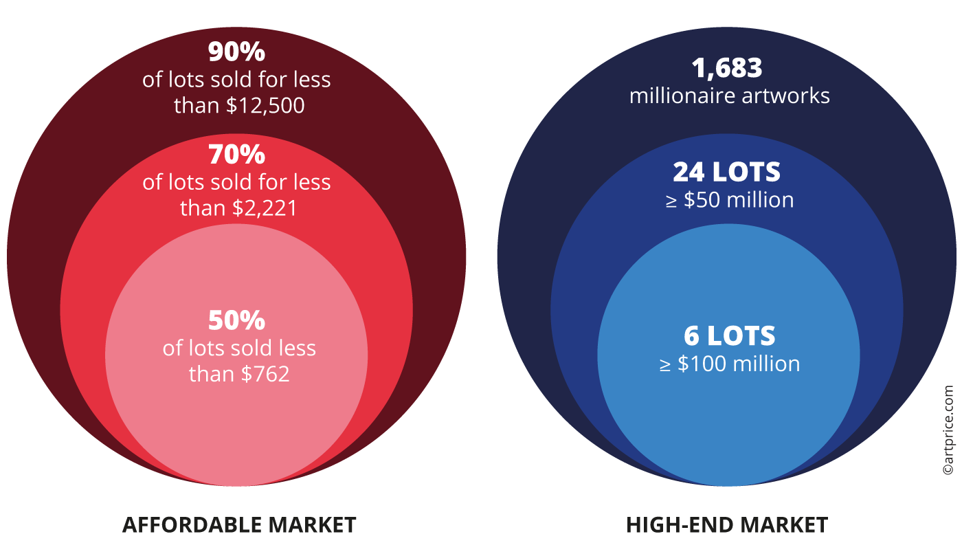 The global Fine Art and NFT auction market by price range (2022)