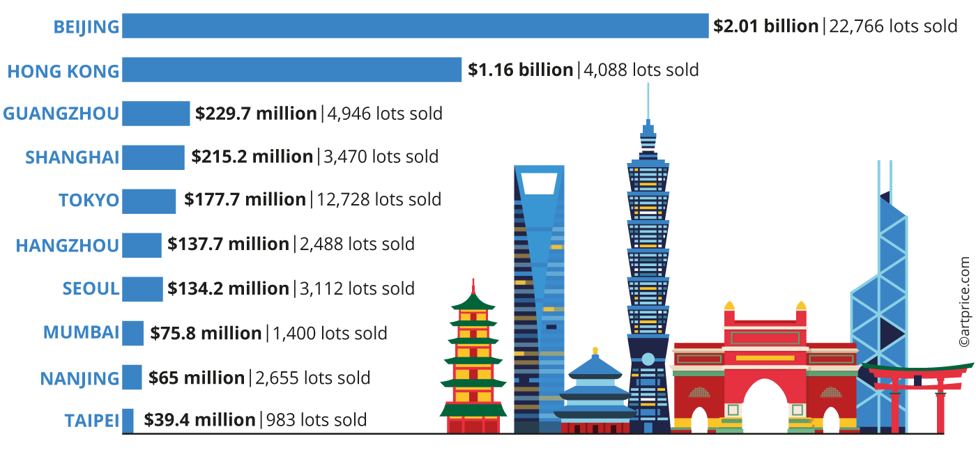 Top 10 Cities in Asia by Fine Art and NFT Auction Turnover (2022)