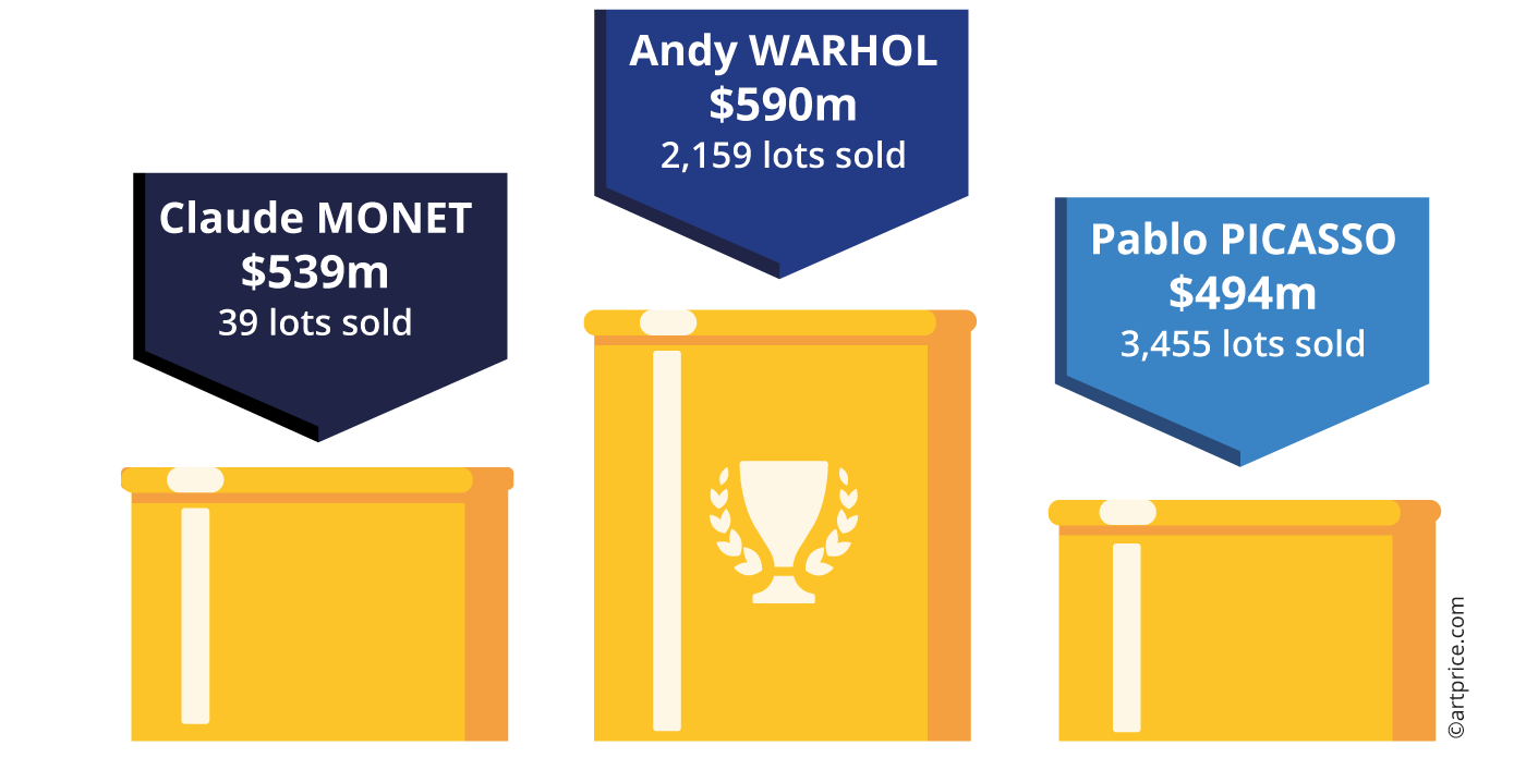 Artists' Podium by Annual Auction Revenue in 2022