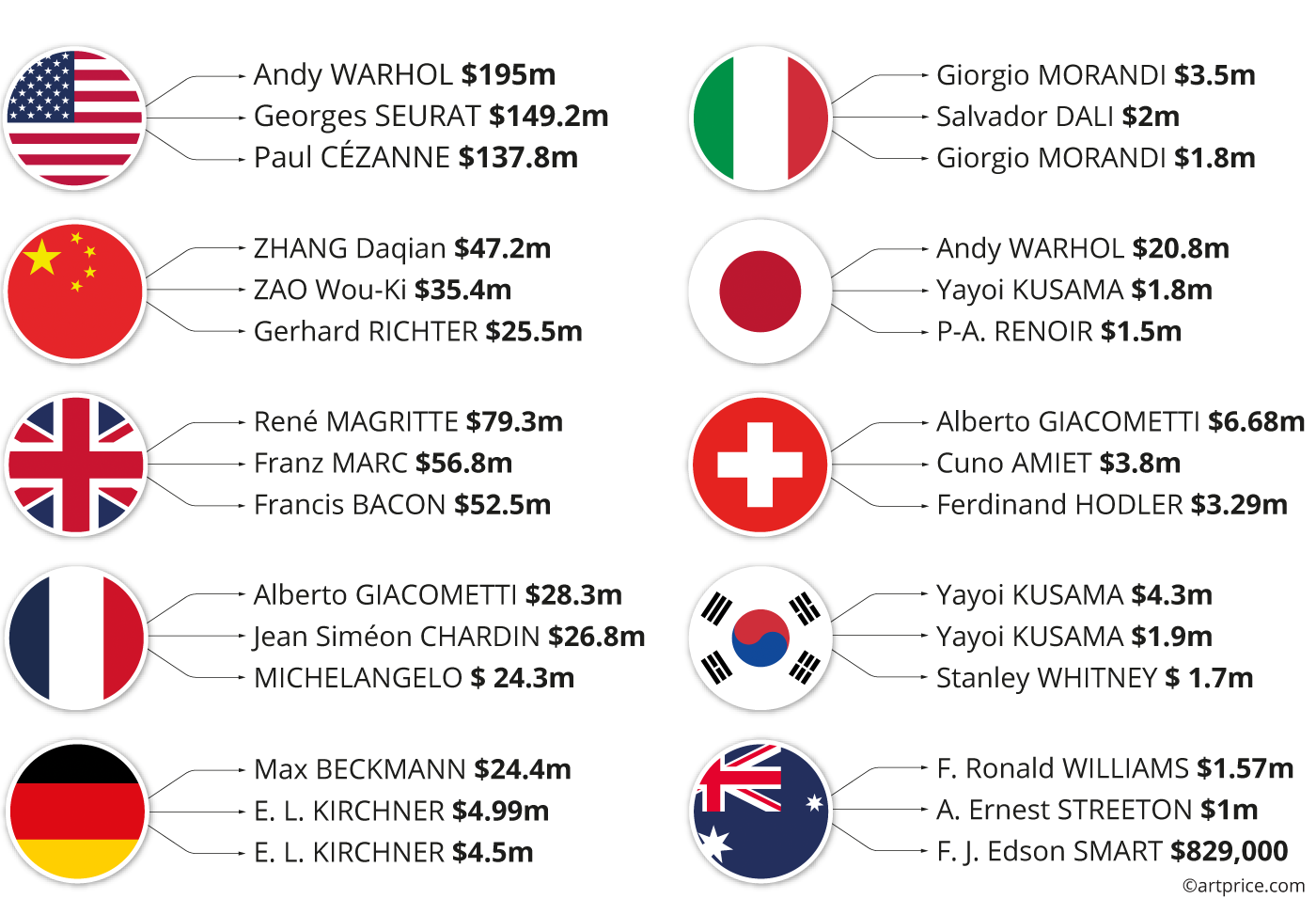 Best results by country (2022)