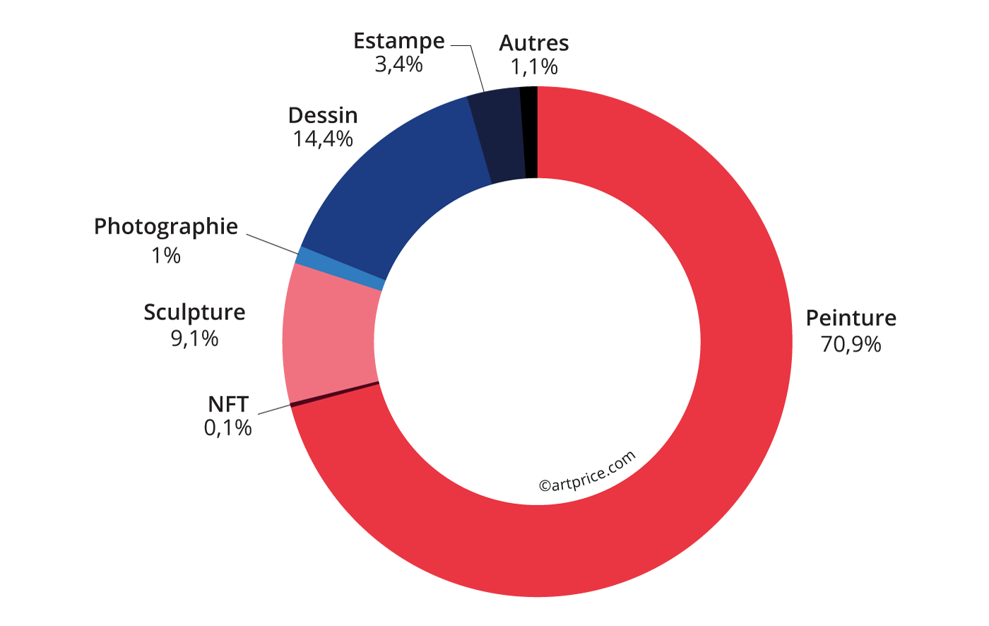 Distribution du produit des ventes aux enchères de Fine Art et NFT par catégorie (2022)