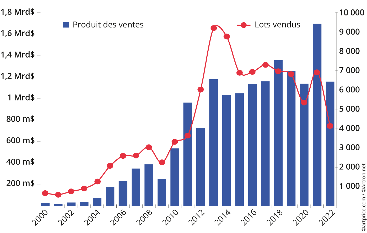 Évolution annuelle du produit des ventes aux enchères et du nombre de lots vendus de Fine Art et NFT à Hong Kong (2008-2022)