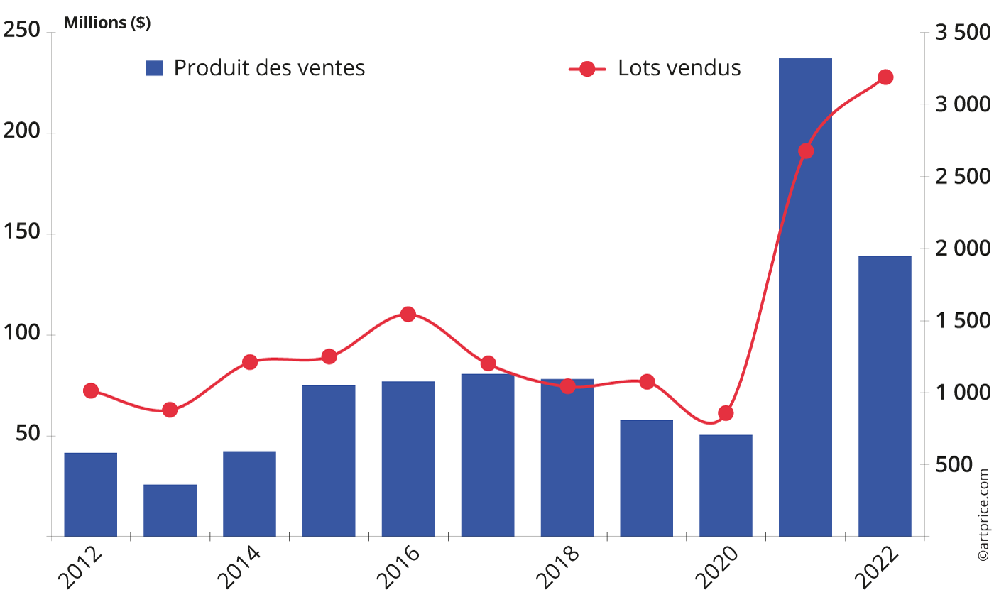 Évolution annuelle du produit des ventes aux enchères et du nombre de lots vendus de Fine Art et NFT à Séoul (2008-2022)