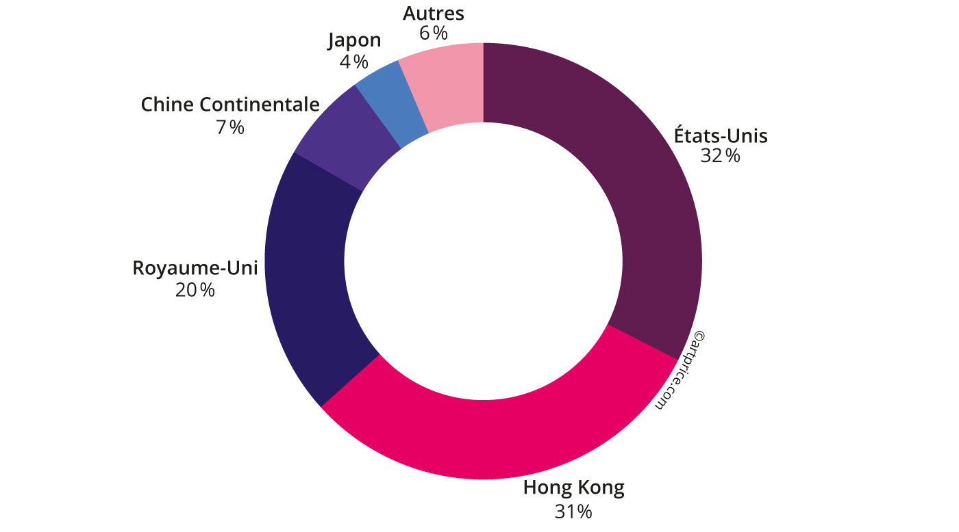 Distribution géographique du produit des ventes aux enchères d’Art Ultra-contemporain (S1 2023)