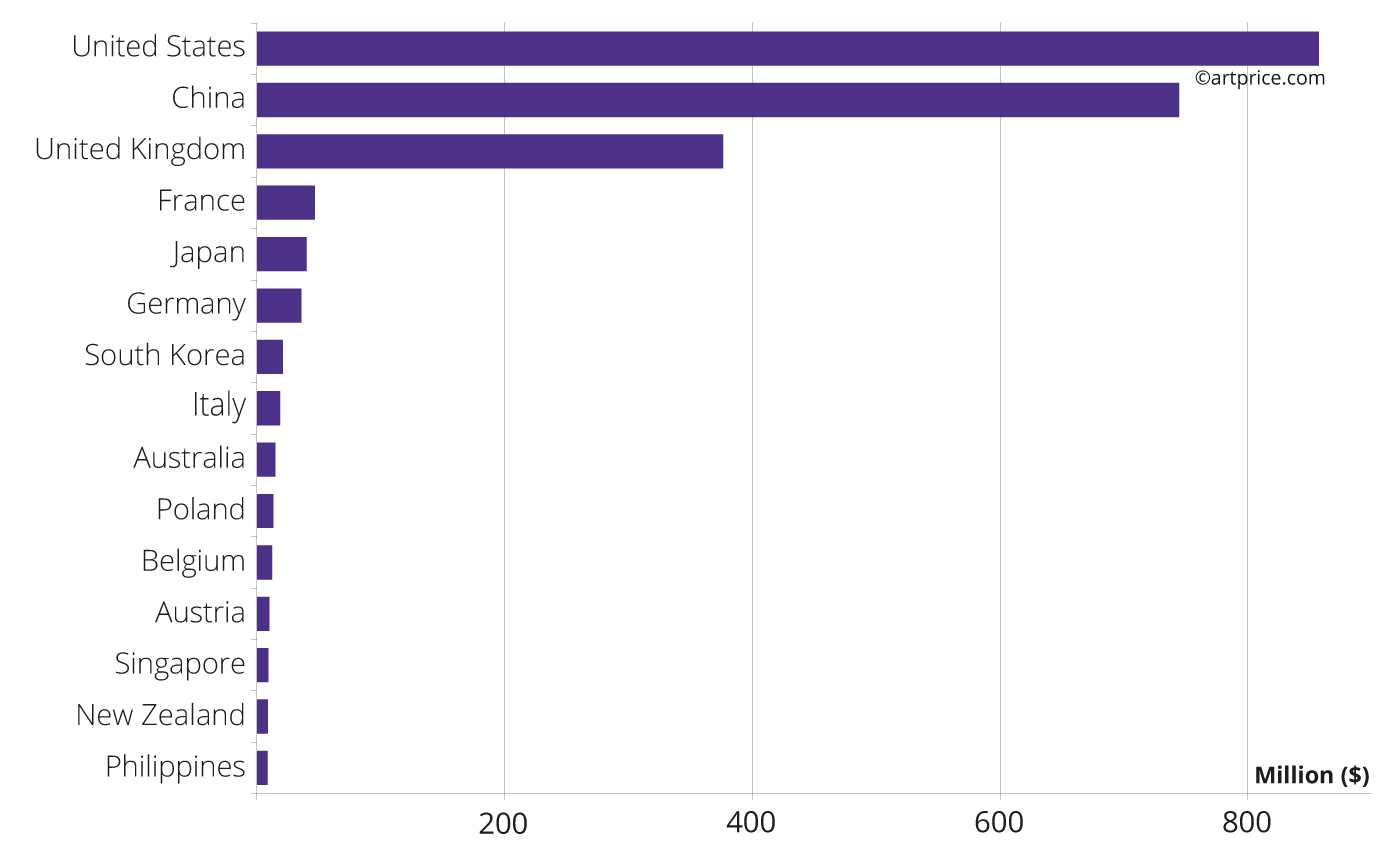 Top 15 countries by Contemporary art auction turnover (2022/2023)