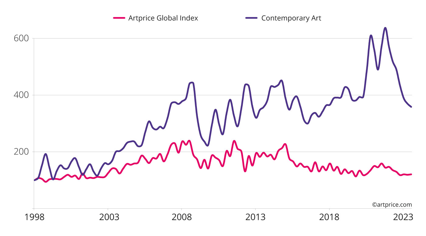 The price index for Contemporary Art versus the Artprice Global Index (base 100 in January 1998)