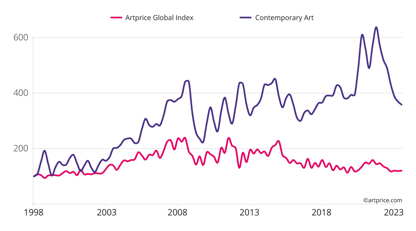 The Contemporary Art Market Report 2023