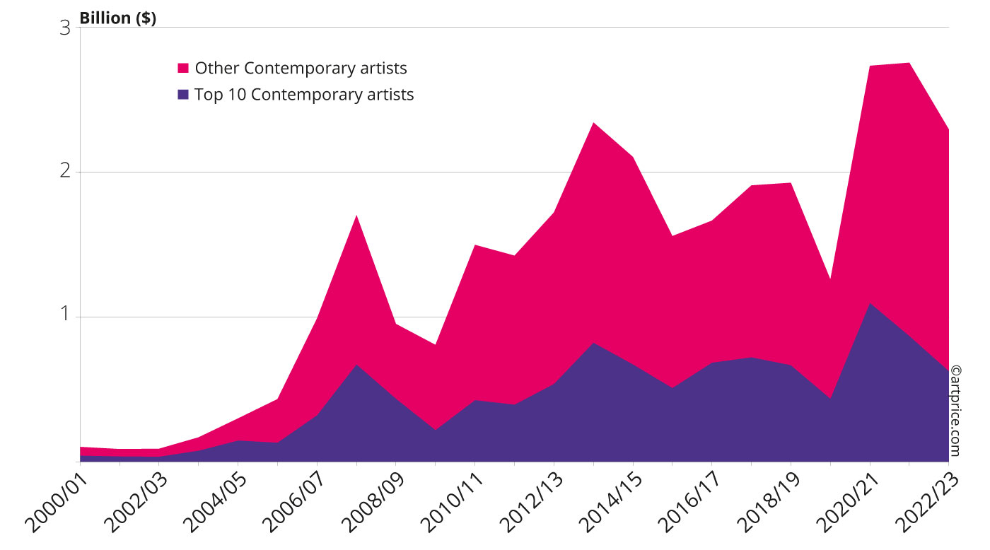 Contribution of Top 10 artists to Contemporary art auction turnover (2022/23)