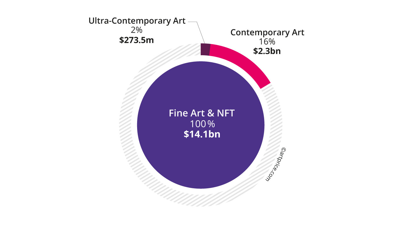 Relative shares of Contemporary and Ultra-contemporary segments in global fine art auction turnover (2022/2023)