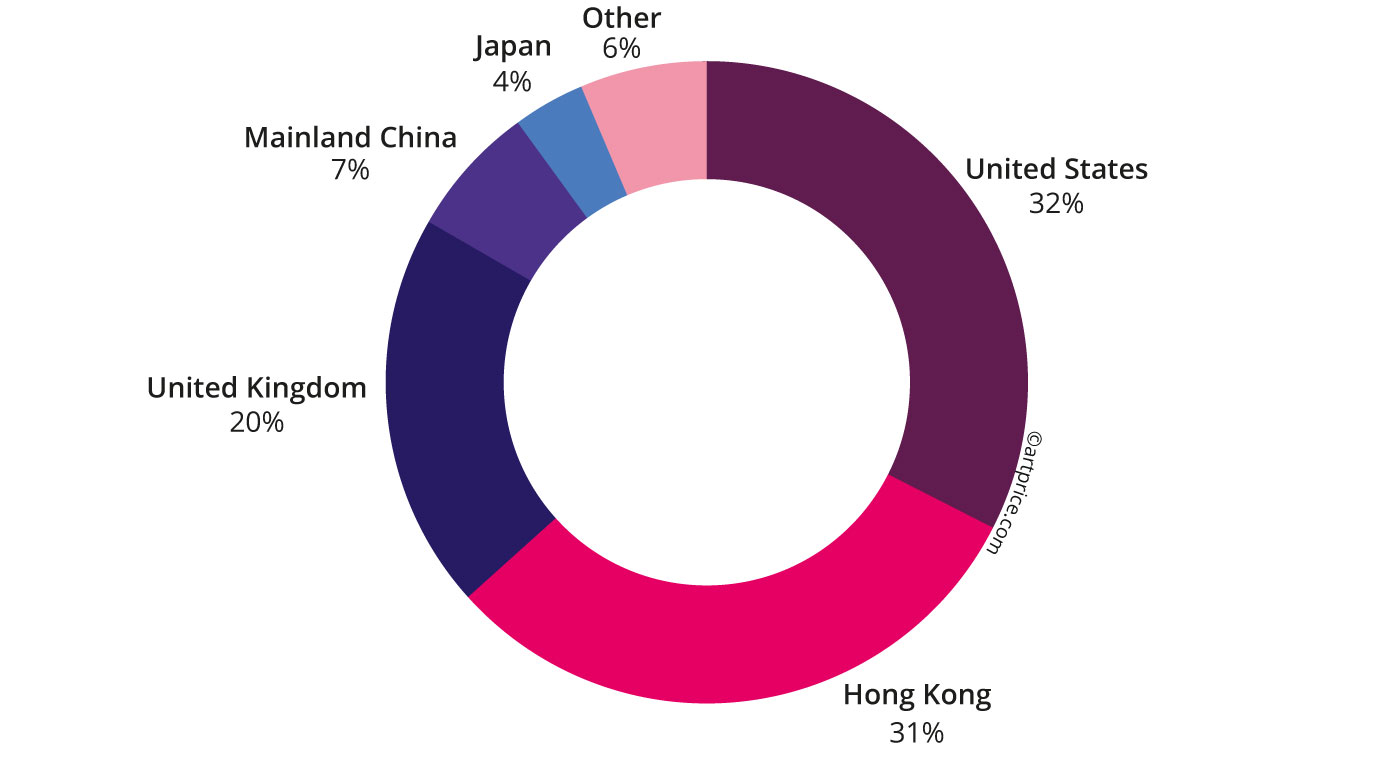 Geography of auction turnover from Ultra-contemporary art (H1 2023)