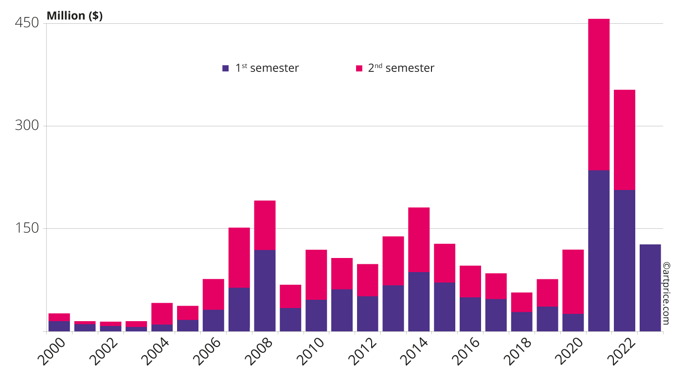 Half-year auction turnover totals from Ultra-contemporary art