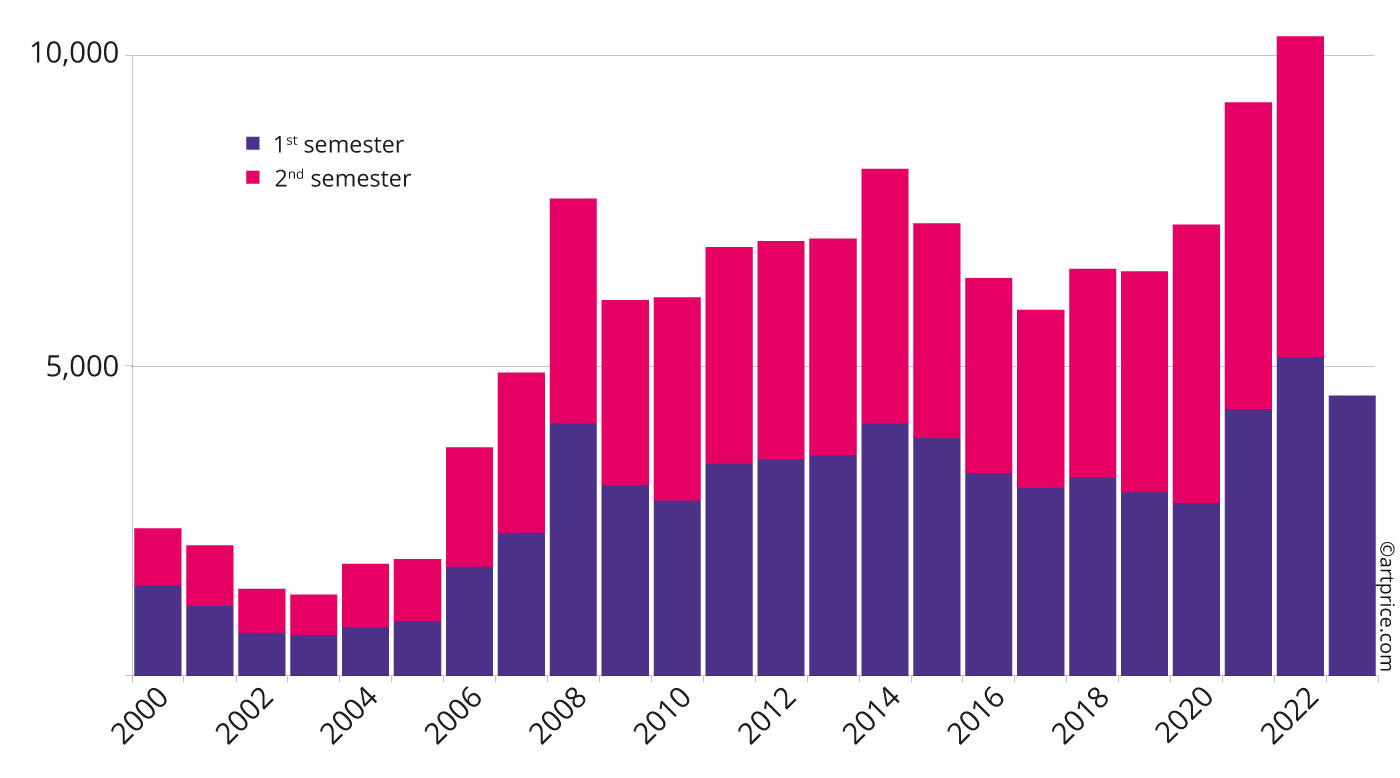 Half-yearly change in the number of Ultra-contemporary works sold at auction (H1 2023)