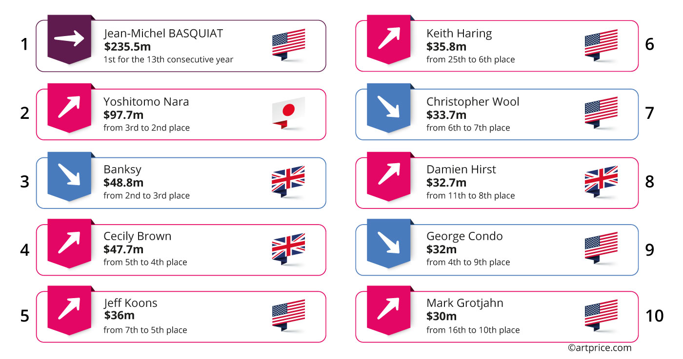 Ranking changes among Top 10 Contemporary artists (vs 2021/2022)