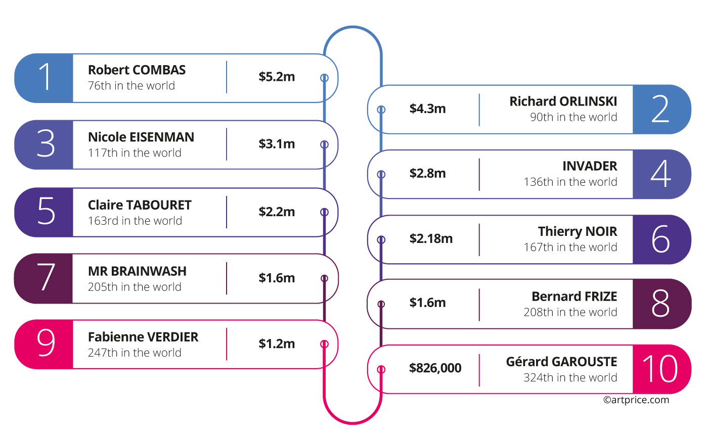 The 10 French artists ranked among the 500 top-selling global Contemporary artists (2022/2023)