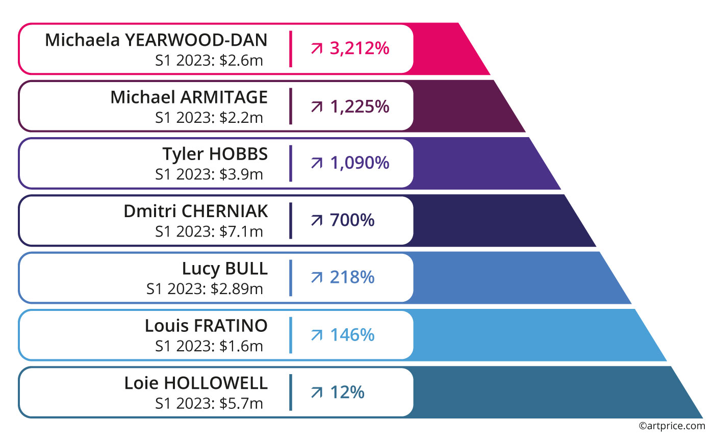 Some auction turnover totals have risen (H1 2023 vs. H1 2022)