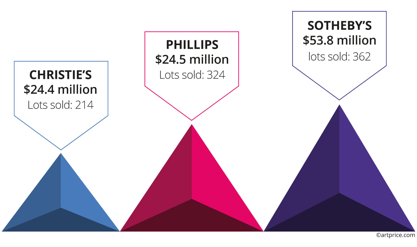 Top 3 auction houses for Ultra-contemporary art (H1 2023)