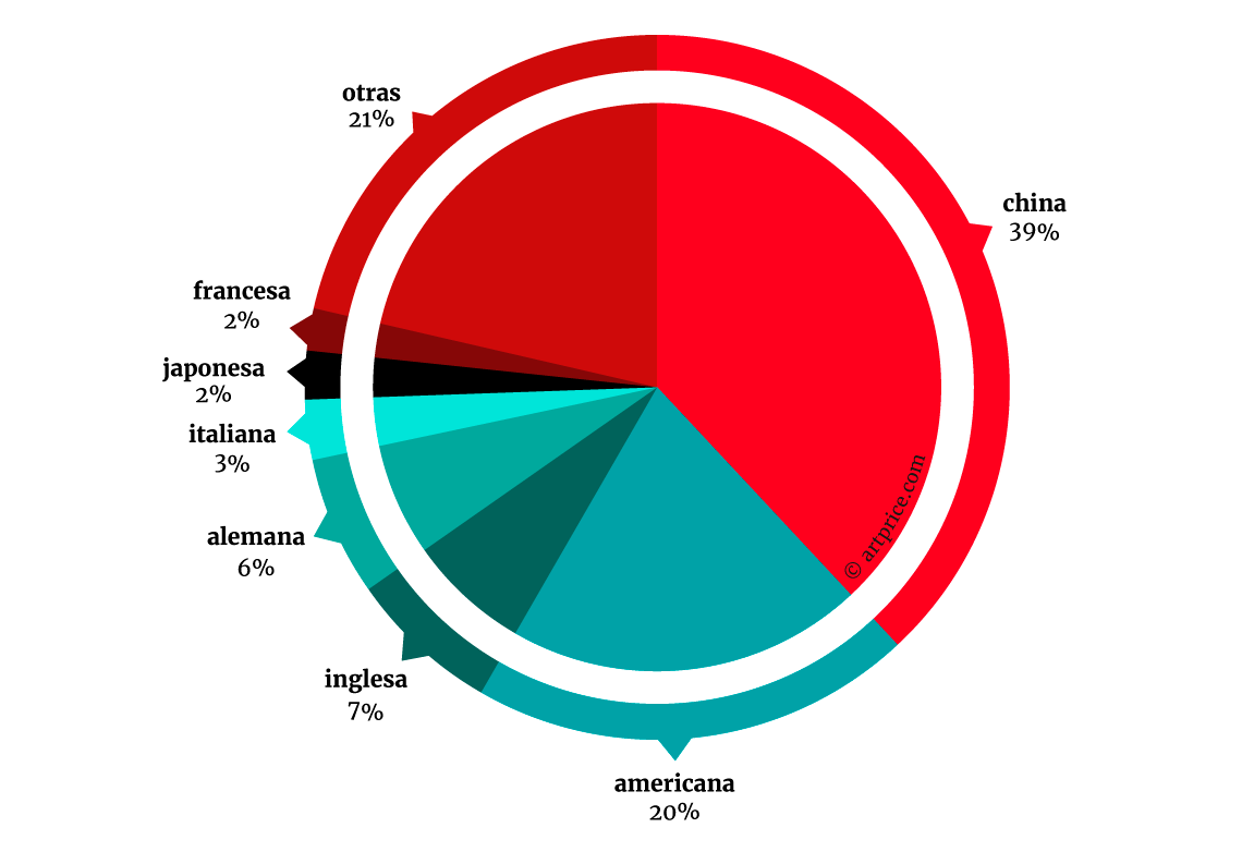 Reparto de los artistas del top 500 por nacionalidad - Julio 2015 – Junio 2016