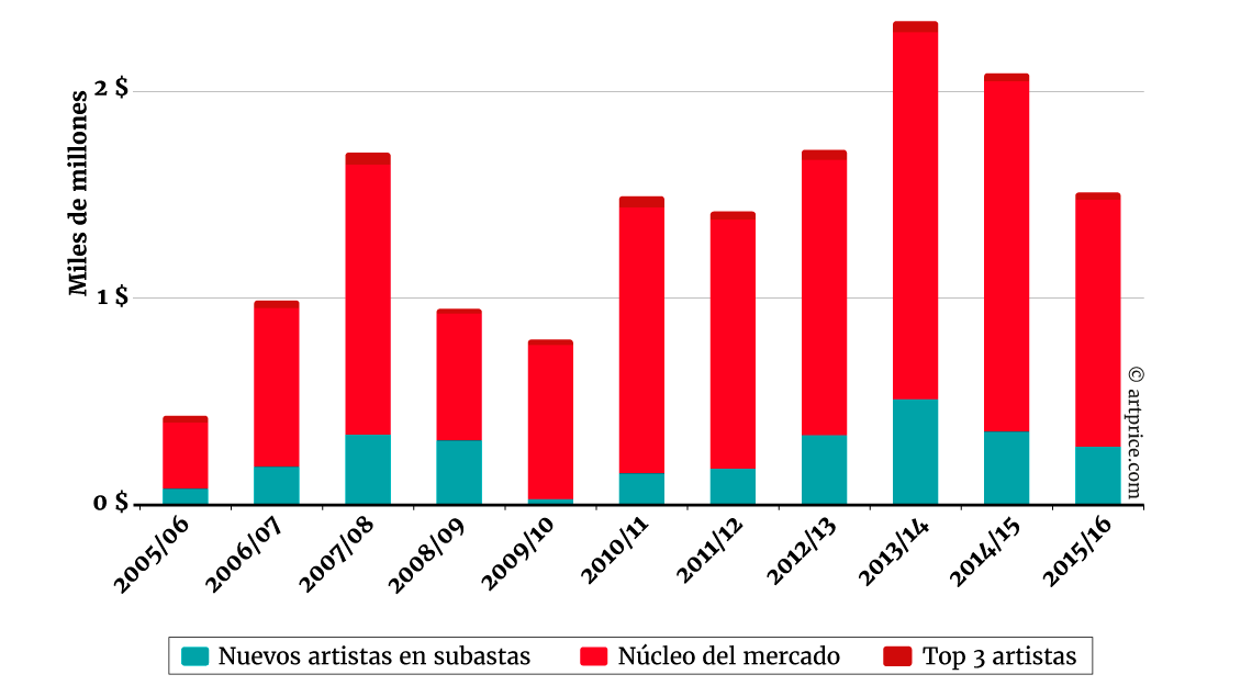 Cuota de mercado de los 3 artistas mejor vendidos comparados con los nuevos artistas en subastas - Julio 2005 - Junio 2016
