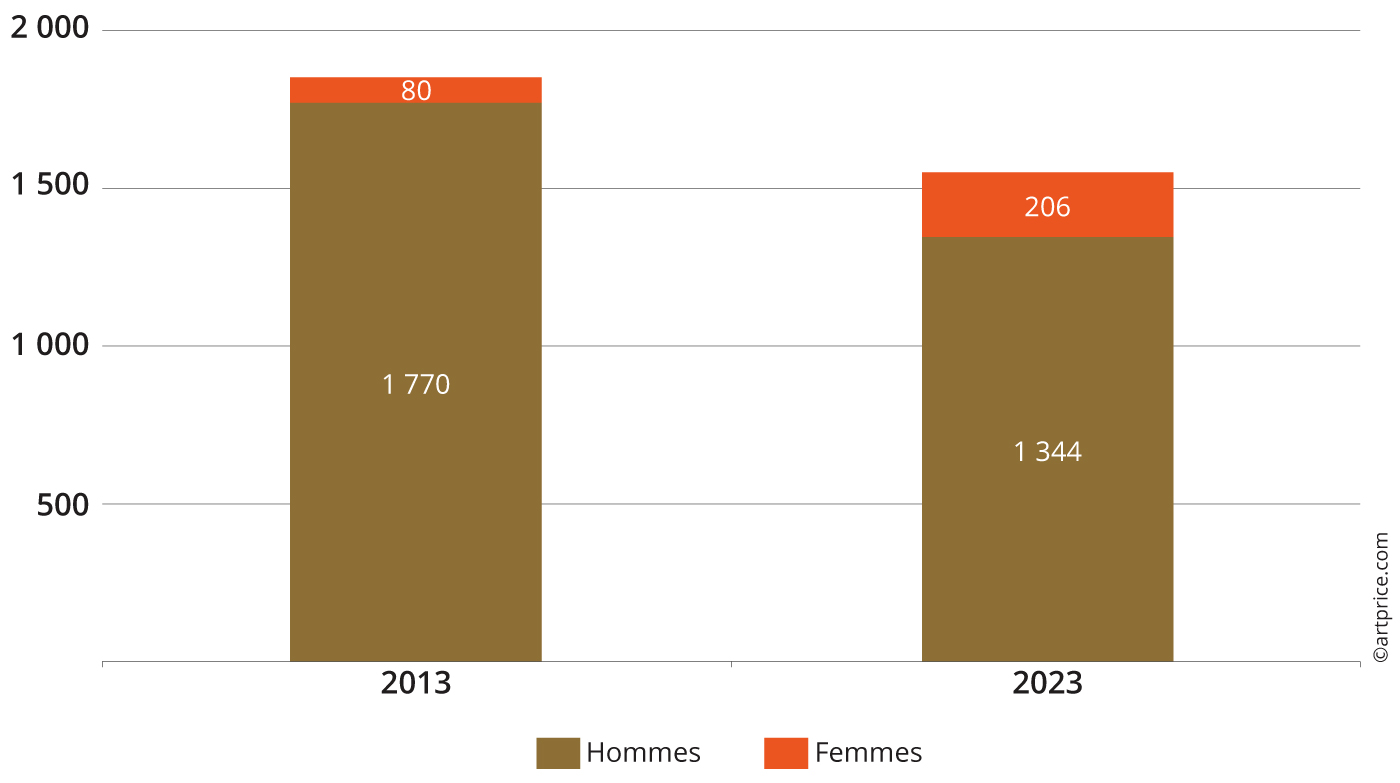 Nombre d’adjudications millionnaires par genre en 2023 vs 2013