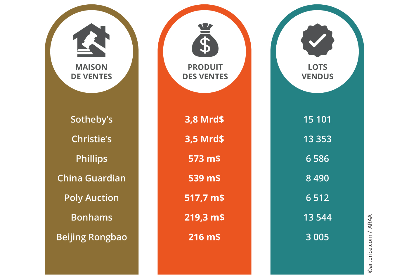 Les 7 principales maisons de ventes aux enchères par produit des ventes Fine Art et NFT (2023)