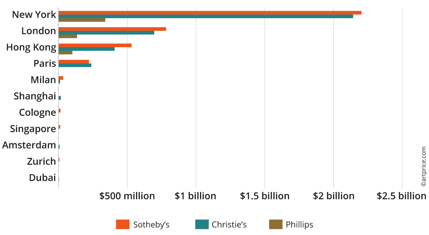 Geographic distribution of Fine Art + NFT auction turnover hammered by Sotheby’s, Christie’s and Phillips (2023)