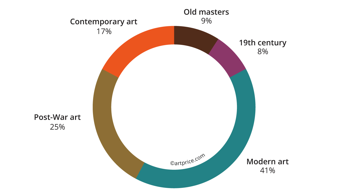 Breakdown by creative period of global Fine Art and NFT sales turnover (2023)