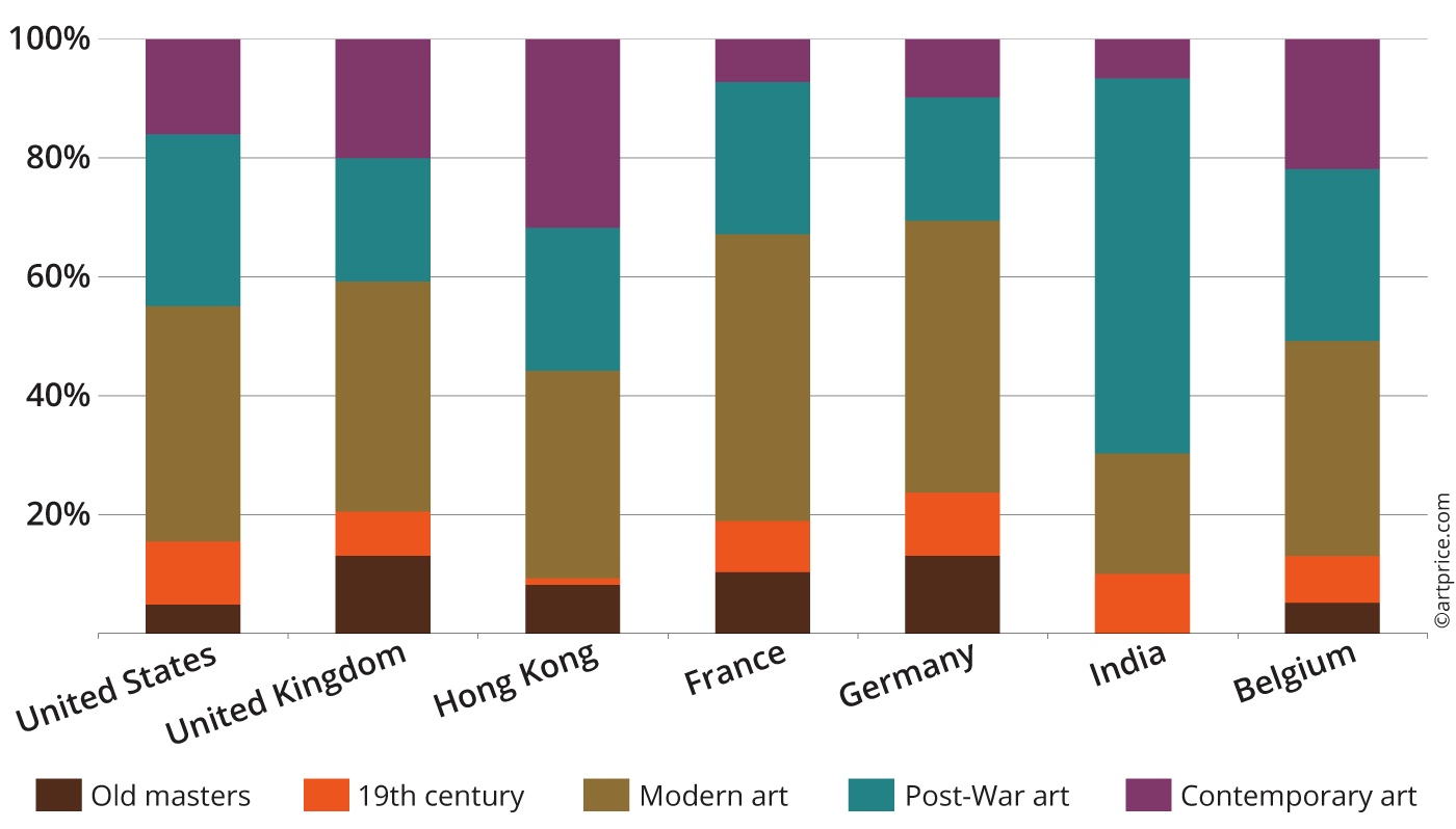 Geographical distribution of Fine Art and NFT auction turnover by creative period (2023)