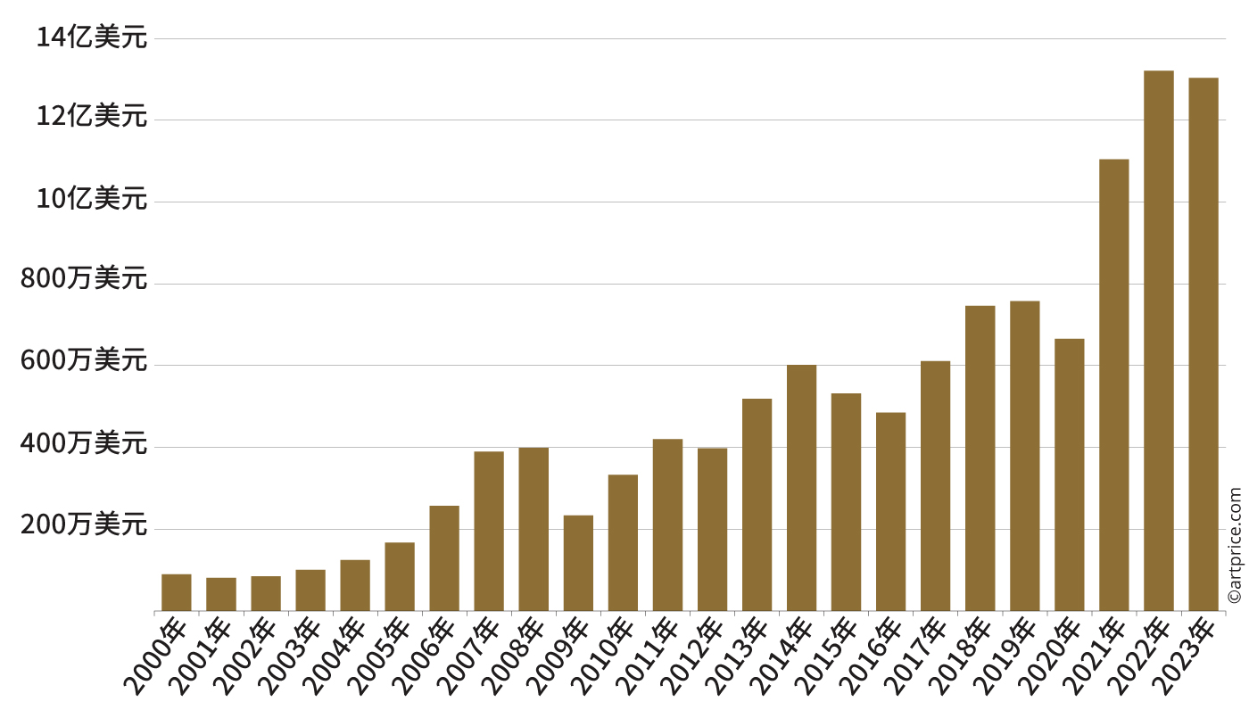 The art market 2023