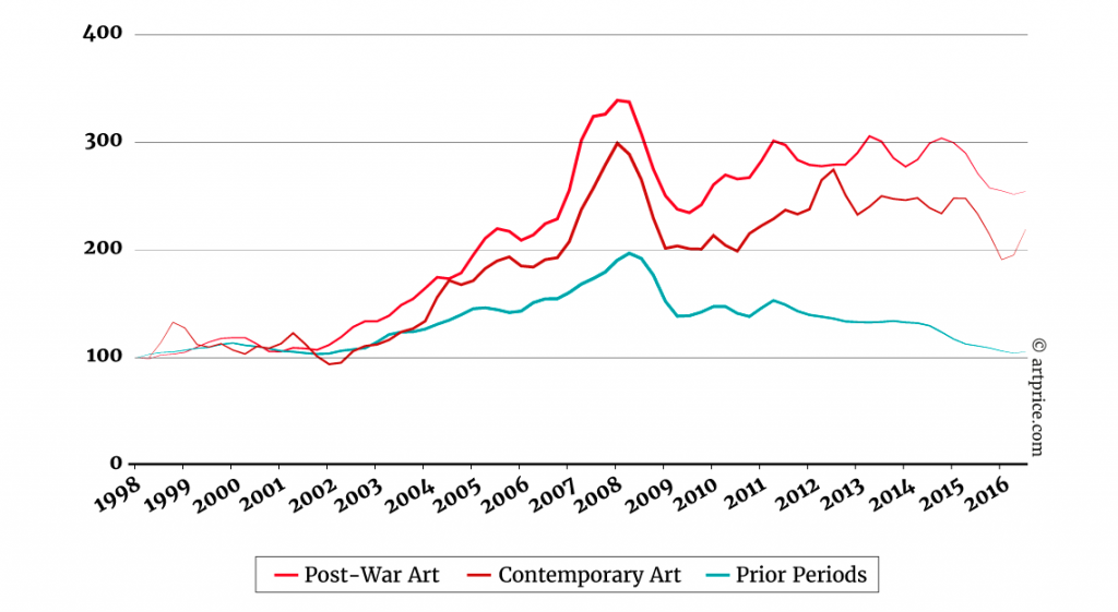 The Contemporary Art Market Report 2016