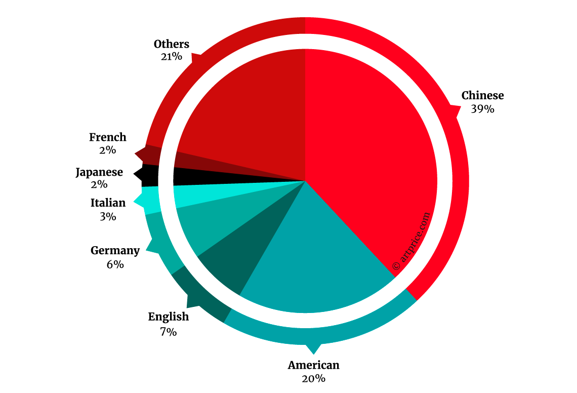 Top 500 Artists Repartition by Nationality July 2015 – June 2016