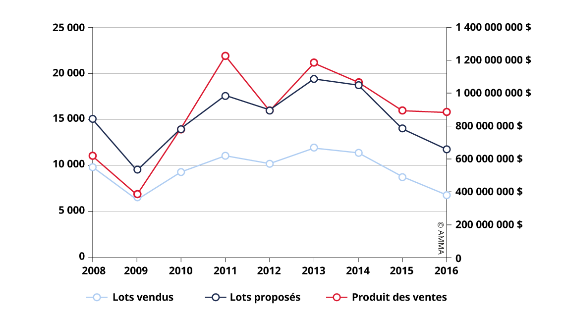 Évolution des ventes de peinture à l'huile et art contemporain (2008 – 2016)