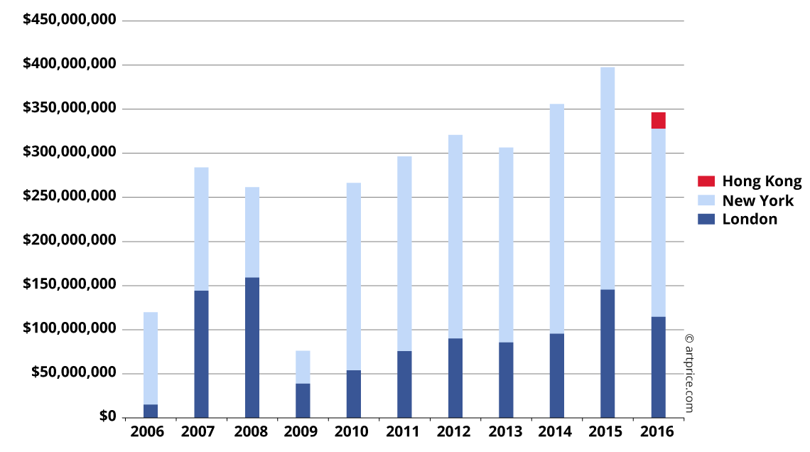 Phillips’ Fine Art turnover in 3 cities (2006 - 2016)