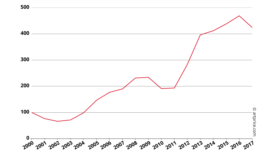 Cy Twombly’s price Index 