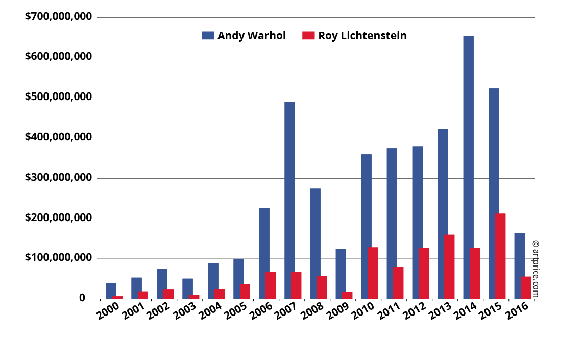 Andy Warhol Sales and Roy Lichtenstein 