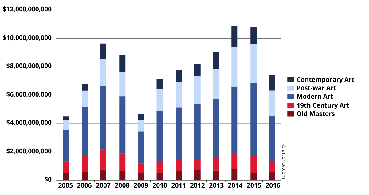 Turnover per artistic period (2005-2016) 