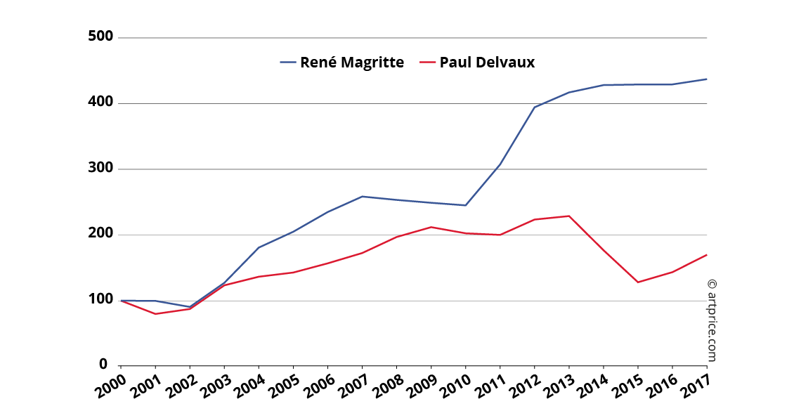 Price indices for René Magritte and Paul Delvaux