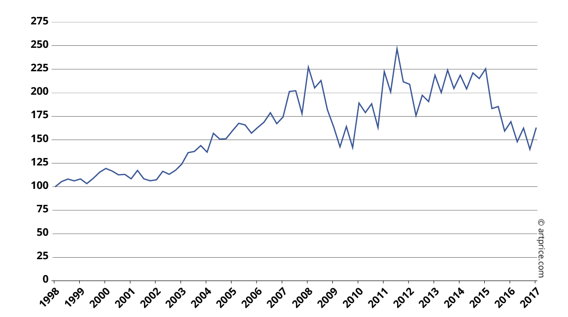 Artprice global price index - Base 100 in January 1998 