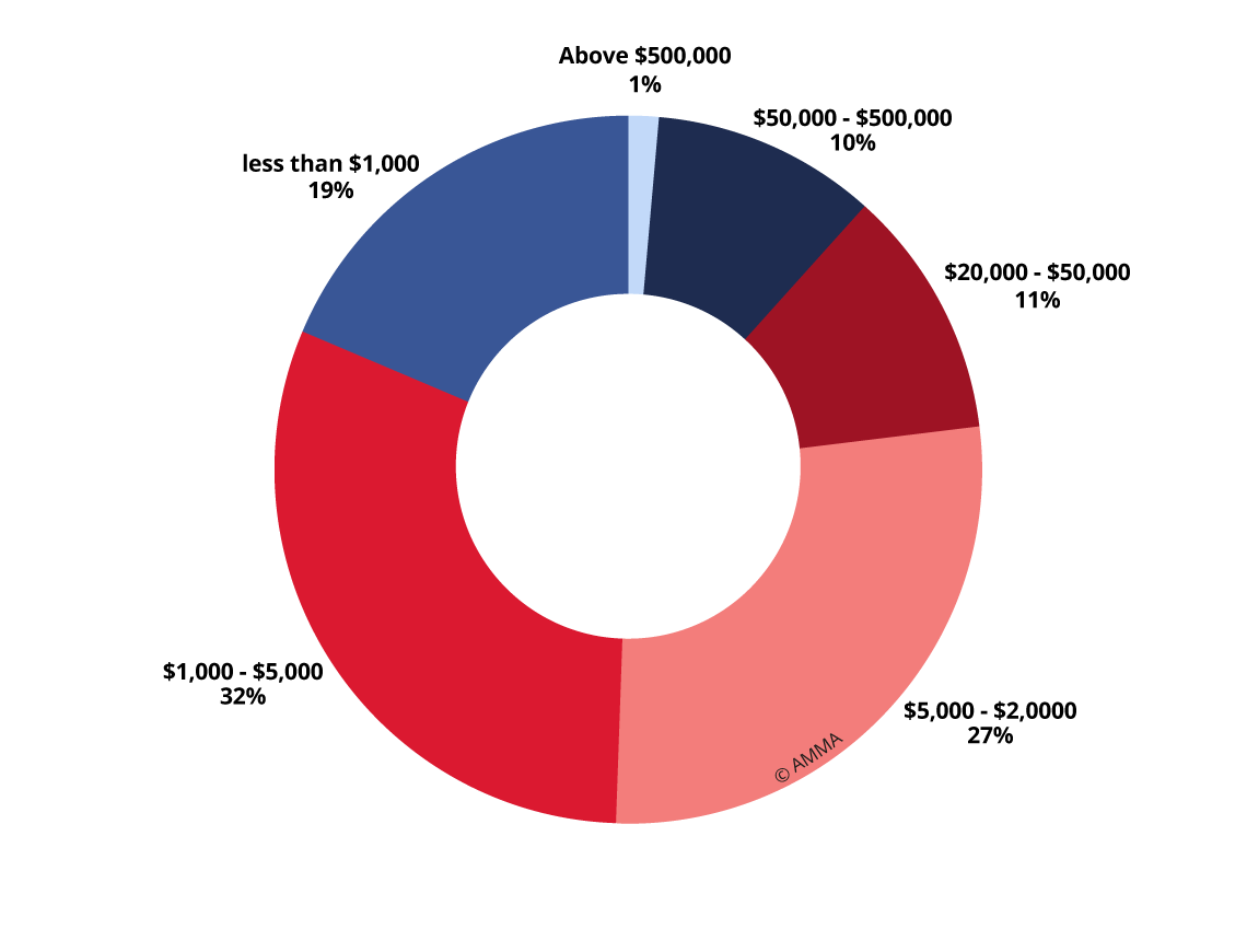 Fine Art auction turnover in China by price range (2016)