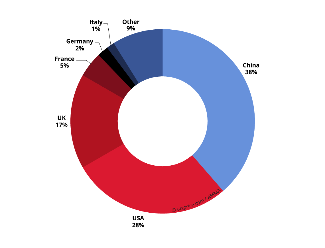 2016 Auction turnover distribution by country