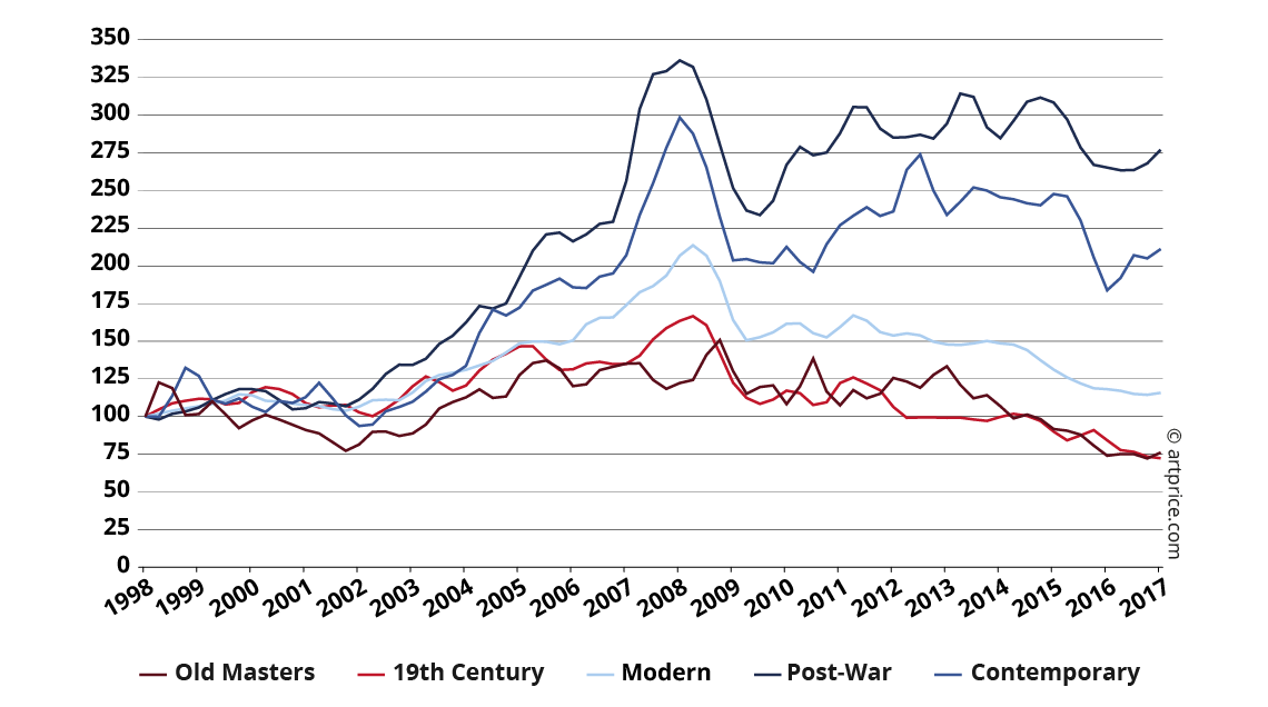 Price index per creative period 